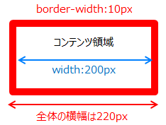 border-widthで全体の幅が広がる説明