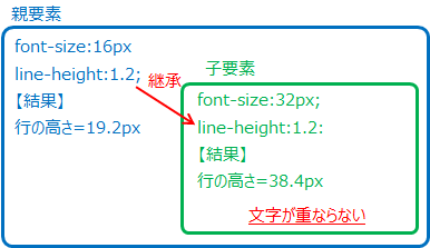 子要素でline-heightを指定すると文字が重ならない説明