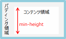 min-heightの説明