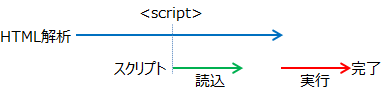 script要素でdefer属性を使った場合のスクリプト進行