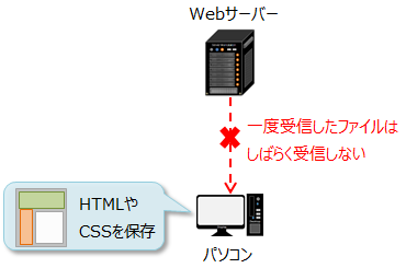 HTMLとCSSファイルのキャッシュの説明