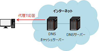 DNSキャッシュサーバー