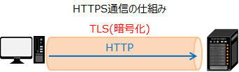 HTTPS通信の仕組み