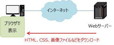 WebサーバーからHMTL、CSS、画像ファイルをダウンロードしてWebブラウザに表示