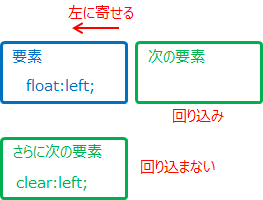 最初の要素にfloatが指定されています。次の要素は、本来は下に表示されますが、回り込んで右に表示されることが説明されています。また、その次の要素でclearを指定すると、回り込まずに下に表示されることが説明されています。