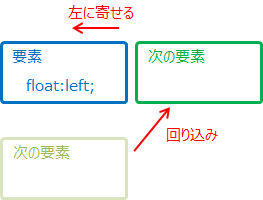 最初の要素にfloatが指定されています。次の要素は、本来は下に表示されますが、回り込んで右に表示されることが説明されています。