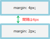 margin:4px;とmargin:2px;の間ではマージンの相殺が行われ、間隔は4pxになる