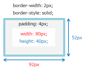 width:80px;、height:40px;、padding:4px;、border-width:2px;では全体で横幅92px、高さ52pxに広がる