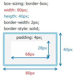 box-sizing: border-box;、width:80px;、height:40px;、padding:4px;、border-width:2px;では全体で横幅80px、高さ40pxになる