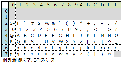 ASCIIコード表です。縦に0から7の数字、横に0からFまでの数字があって、数字が交差する所にAからZまでの英大文字やaからzまでの英小文字、+や-などの記号が割り振られています。