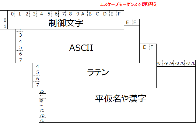 制御文字、ASCII、ラテン、平仮名や漢字がエスケープシーケンスで切り替えられることを説明しています。