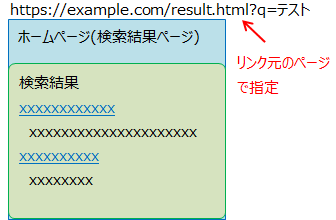 リンクのURLをexample.com/result.html?q=テストとすることで、テストで検索した結果が検索結果専用のページで表示されています。