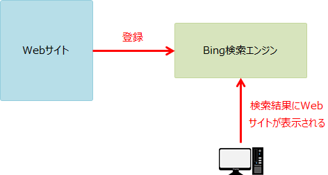 Bing検索エンジンに登録すると、検索結果に表示されるようになることが説明されています。