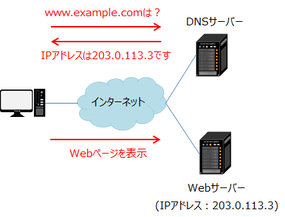 www.example.comは？と通信すると、DNSサーバーが203.0.113.3と応答しています。その後、www.example.com(IPアドレスは203.0.113.3)のWebサーバーと通信しています。