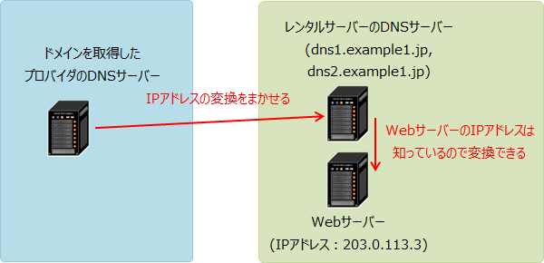 ドメインを取得したDNSサーバーでレンタルサーバー側のDNSサーバーにIPアドレスへの変換をまかせています。レンタルサーバー側のDNSサーバーでは、WebサーバーのIPアドレスがわかるため、IPアドレスへの変換が可能であると説明しています。