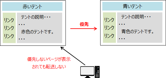 似たページがあって、パソコンが代表のページでない方にアクセスしたとしても、代表ページに転送はされません。