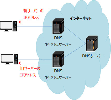 DNSキャッシュサーバーによって応答するIPアドレスが異なる