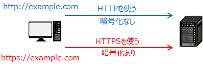 http://example.comと入力するとHTTPを使って暗号化なしで通信します。https://example.comと入力するとHTTPSを使って暗号化して通信します。