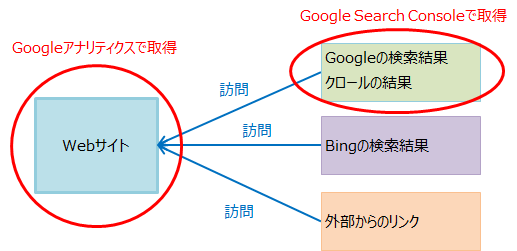 Google Search Consoleは、Google検索結果やクロールの結果から統計情報を取得する。Googleアナリティクスは、Webサイトに訪問してきた時に統計情報を取得することが説明されています。