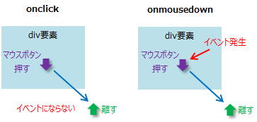 onclickとonmousedownの違い