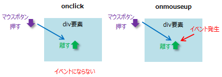 onclickとonmouseupの違い