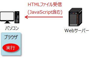HTMLファイル(JavaScript含む)をサーバーからダウンロードして、パソコン上で実行することが説明されています。
