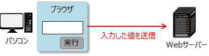 ブラウザにテキストを入力するボックスと実行ボタンが表示されています。テキストで入力した値が、サーバに送信されることが説明されています。