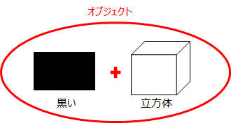 黒色と立方体の周りを赤で囲んでいて、それがオブジェクトであると説明されています。
