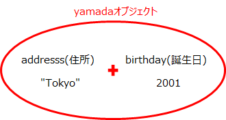 yamadaオブジェクトは、住所がTokyo、誕生日が2001の情報で構成されています。