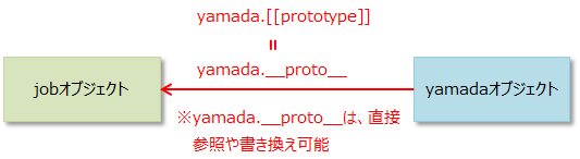 [[prototype]]と__proto__プロパティ
