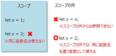 スコープ内でlet x = 1を宣言した場合、スコープ内では2回目のlet x = 1を宣言できない、スコープ外でxを使えないことが説明されています。また、スコープの外では、let x = 1と同じ変数を宣言できることが説明されています。