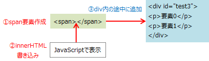 要素の途中にテキストを表示するJavaScriptのフロー